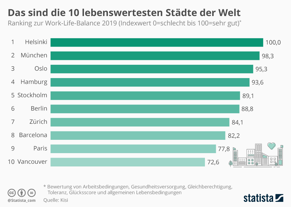 Die 10 lebenswertesten Städte Die 10 lebenswertesten Städte